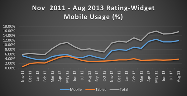 Rating-Widget Mobile Usage Chart